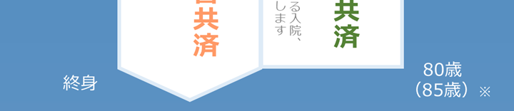 退職火災・災害共済 火災や自然災害などによる建物や家財の損害を保障します