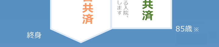 退職火災・災害共済 火災や自然災害などによる建物や家財の損害を保障します